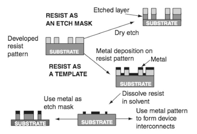Conventional lithographic processes are akin to the emulsion-based photographic process and can be used to create nanostructures by the formation of a pattern on a substrate via the creation of a