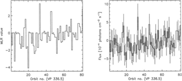 FIGURE 3. The MLR values (left) and fluxes (right) obtained at the location of GRO J1655-40 as a function of CGRO orbit number during VP 336.5. were driven by significant negative fluxes.