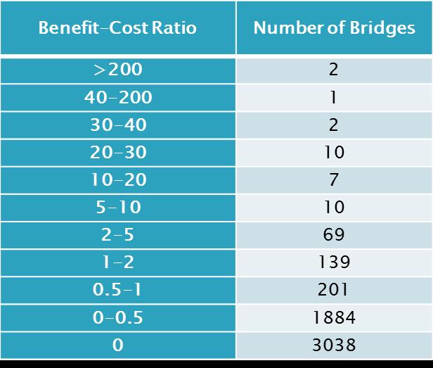 Combine with B-C Ratio List Find bridges with high predicted number of crashes, and select based on B-C Ratio Bridges on Top 100 Predicted Crashes with B-C > 0.5 No.