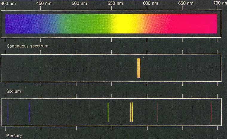 Line spectra of atoms Line