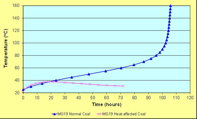 Figure 3: Adiabatic SponComSIM self-heating curves for normal and heat-affected coal from MG19, Mandalong Mine ACKNOWLEDGEMENTS The authors would like to thank Centennial Coal Mandalong Mine for