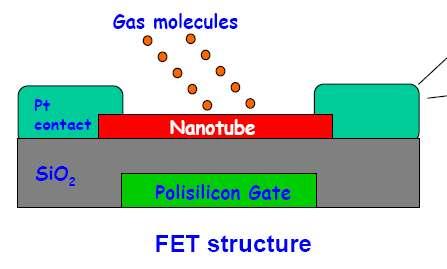 Applications: Chemical Sensors I FET-structure semiconducting