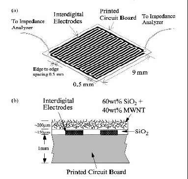 Applications: Chemical Sensors III interdigital structure MWNTs