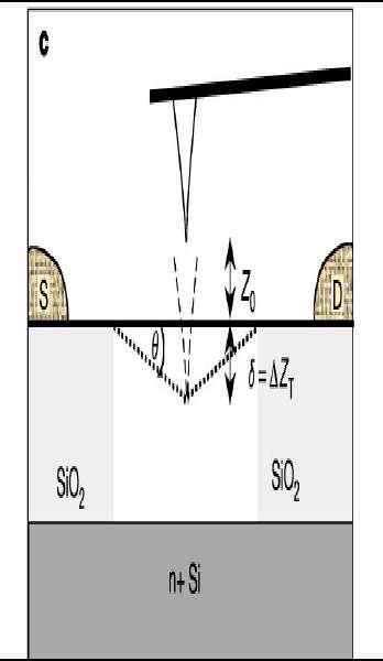 delocalisation lower conductance setup (a,c)