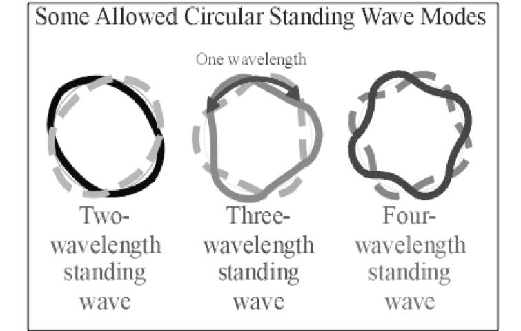 Electron orbitals would not work in classical mechanics Resonant energy Quantum mechanics describes electrons as a standing wave, which collapses into a point upon being measured.