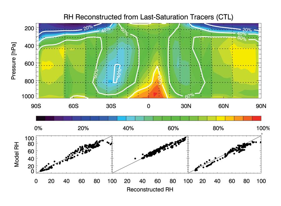 tracer reconstruction agrees well with model RH qualitative &