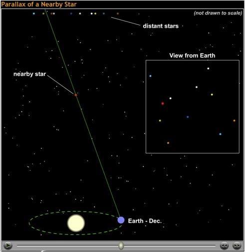 Apparent positions of nearest stars shift