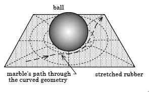 A graphic example: The marble doesn t change directions because there s a gravitational force on it, it changes direction because it is moving through a curved geometry.