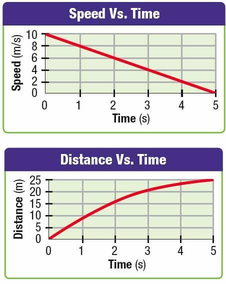 Section 2 Graphing Accelerated Motion, continued Acceleration can also be seen on a distance vs. time graph. The distance vs.