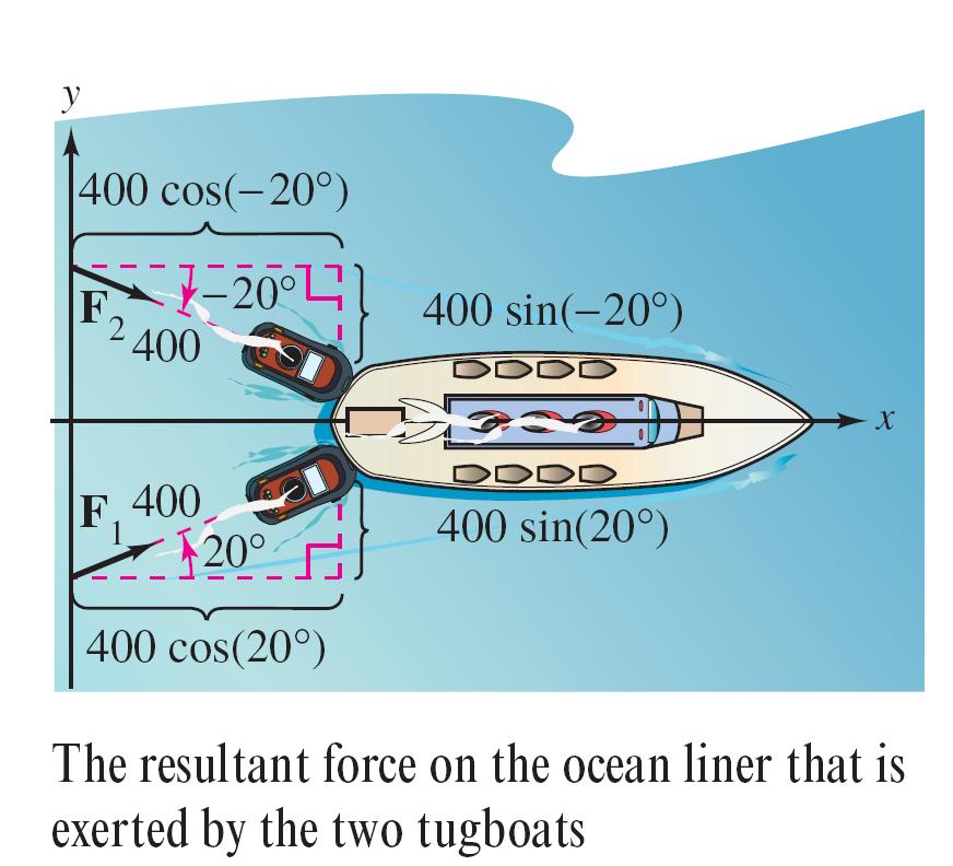 Model Problem 6 Finding the Resultant Force Two tugboats are pushing an ocean liner, as shown in