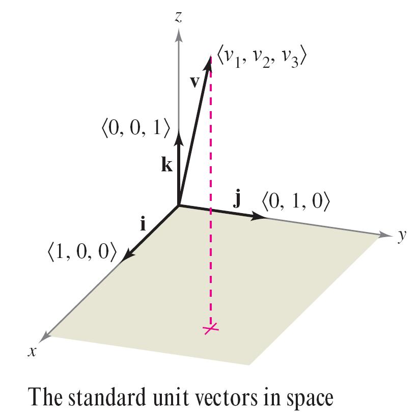 In space, vectors are denoted by ordered triples : v = v 1, v 2, v 3. The zero vector is denoted by 0 = 0,0,0.