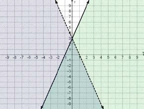 Sstems of Inequalities:. The solution to a sstem of inequalities is shown on the graph below. Which ordered pair is not included in the solution set for this sstem? A (-, -) B (0, 0) C (, 0) D (0, ).