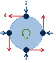 Uniform circular motion can be described as the motion of an object in a circle at a constant speed. As an object moves in a circle, it is constantly changing its direction.