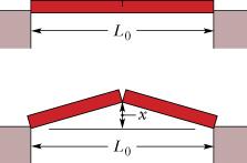 21. As a result of a temperature rise of 32 0 C, a bar with a crack as its center buckles upward. If the fixed distance L 0 is 3.