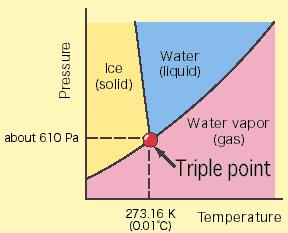 The triple-point of water: Liquid water, solid ice, and water vapor can coexist in thermal