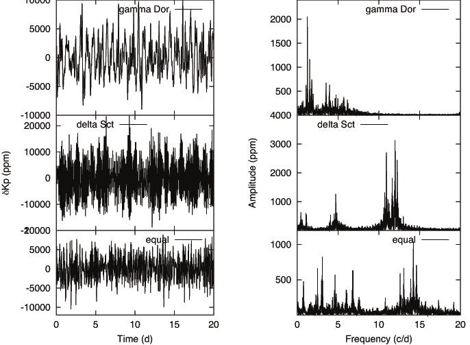 19 Fig. 6. Light curves (left panels) and Fourier Transforms (right panels) for three representative hybrid star candidates.