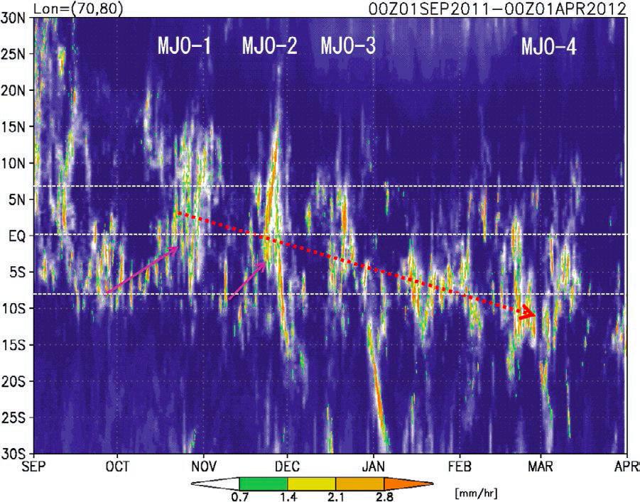 Fig. 8. Time latitude diagram of infrared radiation brightness temperature (white shading) and precipitation (colored) averaged over the longitudes of the sounding/radar array (70 80 E).