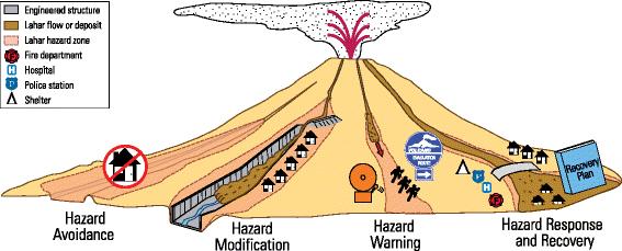 Hazard Modification, Mitigation and Adaption Modify the loss Modify Vulnerability Modify the event Modify the cause Aid supplies Insurance cover Self help schemes Prediction and warning.