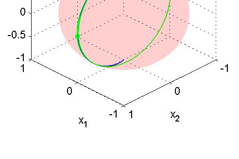 Fig. 3: Rotation matrix: simulation results for case 1. Fig. 4: Rotation matrix: simulation results for case 2.