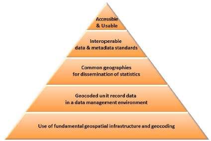 The Global Statistical Geospatial Framework (abbreviated as GSGFramework) General comments: High-level framework Not a one-size-fits-all Start anywhere Demand for small geography data.