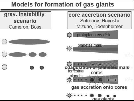 Formation of Gas