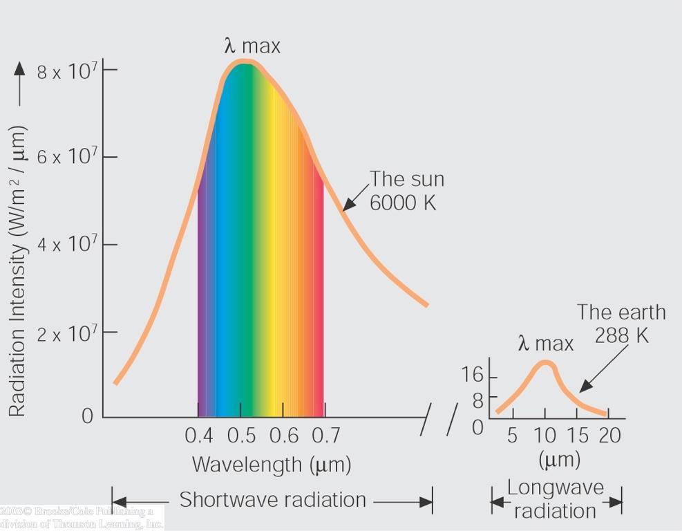 Longwave & Shortwave Radiation Figure 2.