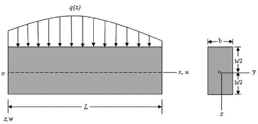 a. Displacement given by elementary theory of bending. b. Displacement due to shear deformation, which is assume to be hyperbolic in nature with respect to thickness coordinate.