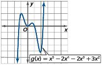 the following graph Relative max at x = -.