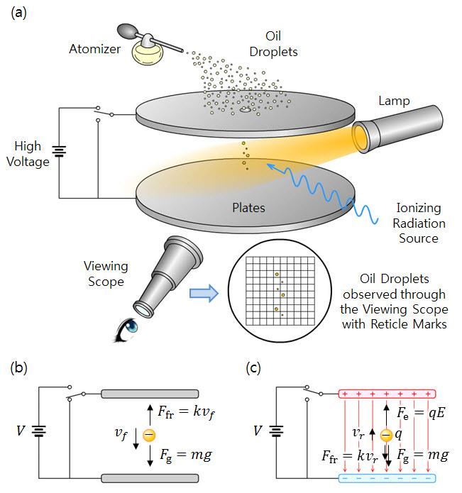 [International Campus Lab] Objective Determine the charge of an electron by observing the effect of an electric field on a cloud of charged oil droplets.
