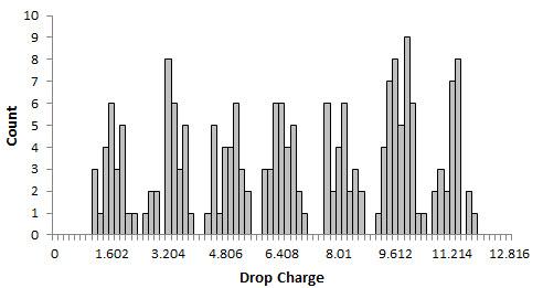 The following chart shows the distribution of the measured charges of 200 oil drops as in the previous table. X-axis is sequential number of droplets and y-axis is charge.