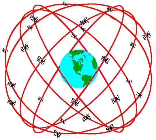 1.13.6a GPS Satellites The complete GPS space system includes 24 satellites, 20,000 km. above the Earth, which each take 12 hours to orbit the Earth.