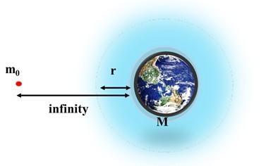 Gravitational intensity is given by E= = The gravitational intensity at any point in a gravitational field is defined as the force acting on a unit mass placed at that point.