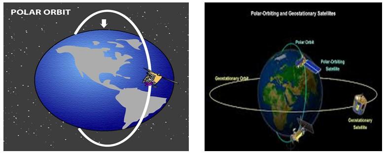 Polar satellites: The satellites which go around the poles of the earth in north-south direction are known as polar satellites. The orbit in which this satellite moves is known as polar orbit.