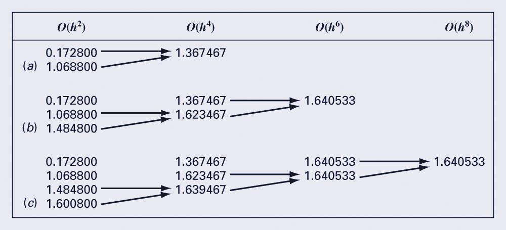 Romberg Algorithm Iterations l The chart below shows the process by which lower