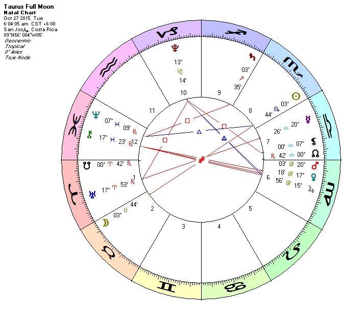 The Pele Report October 21, 2015 Buenos Dias! This is Kaypacha with the weekly Pele Report. This is the Pele Report for October 21 st of 2015. Sun is going to go into Scorpio on Friday the 23 rd.