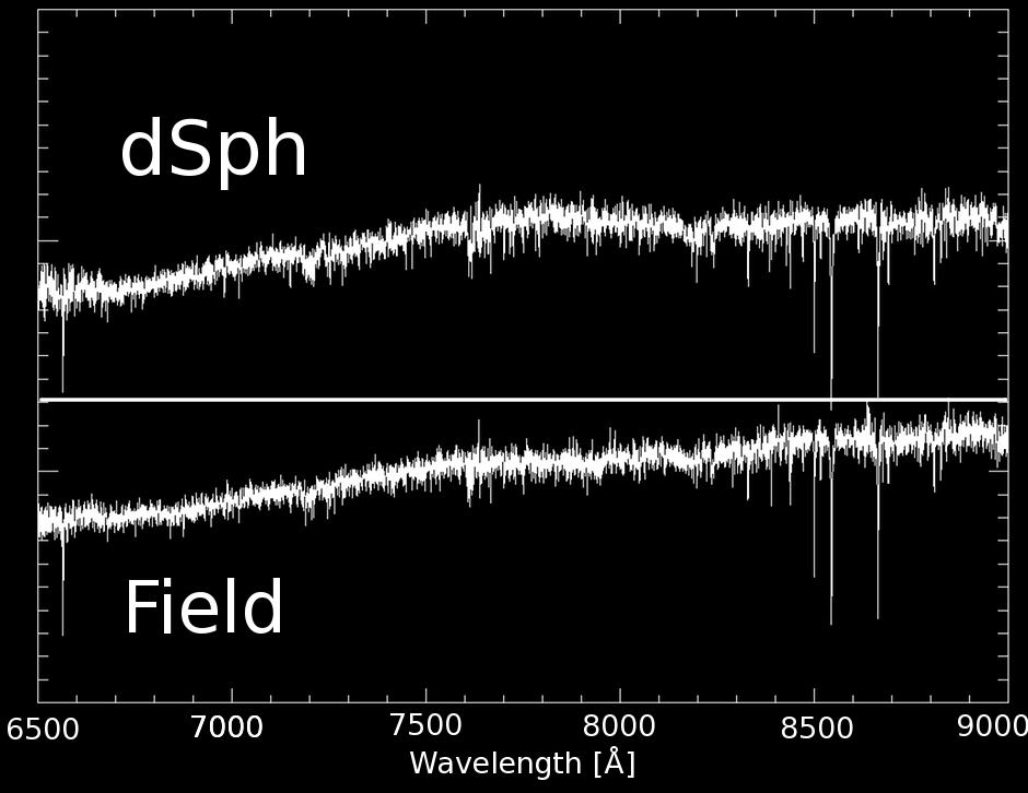 Just from immediate inspection of Figure 17 (left), it is clear that at a given FeHphot (metallicity), both the field and the dsph populations have a very similar mix of stars.