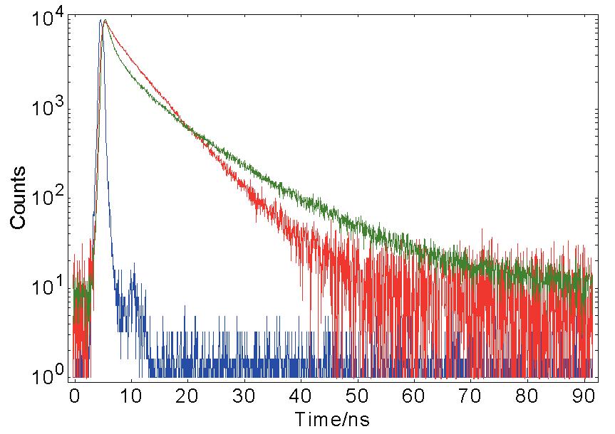 Time Resolved Single Photon Counting in the NIR Spectral Range Measurements on an InGaAs/InP quantum well structure illustrate high temporal resolution when the technique of time correlated single