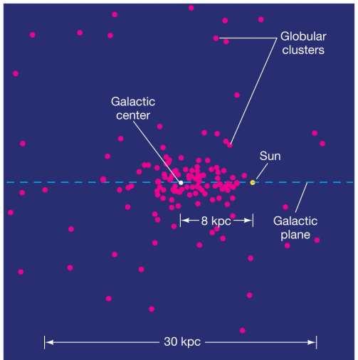 23.2 Measuring the Milky Way Many RR Lyrae stars are found in globular clusters.