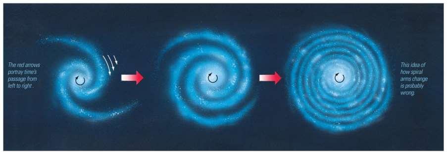 23.5 Galactic Spiral Arms The spiral arms cannot