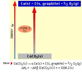 CaCO3 CaO Page III-5-7 / Chapter Five Lecture Notes Find H o rxn for CaCO 3 (s) --> CaO(s) + CO 2 (g) CaCO 3 (s) --> Ca(s) + 3/2 O 2 (g) + C(s) H o = -(-1206.