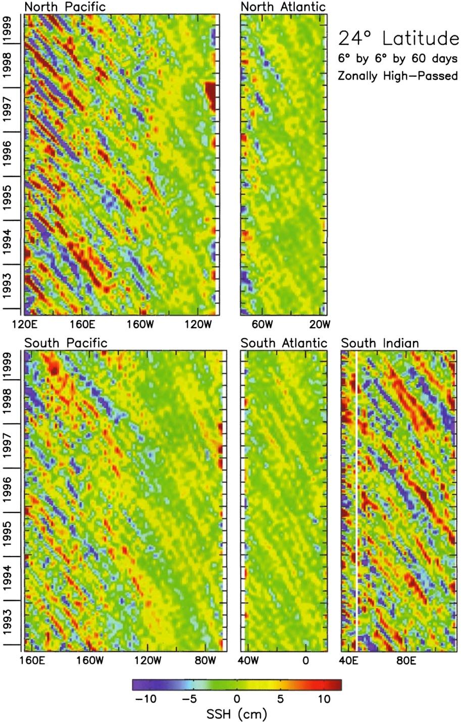 Rossby waves: westward propagating mesoscale disturbances These waves result from the potential vorticity balances that include the β- effect (variation of f with latitude) DPO Figure