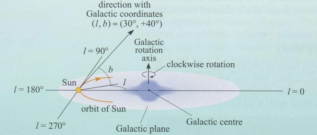 1.2.1 The structure of the Milky Way Galactic Coordinates l :