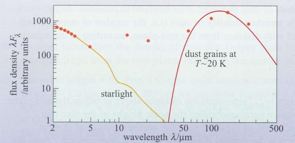 1.4.2 The gaseous content of the disc Interstellar dust