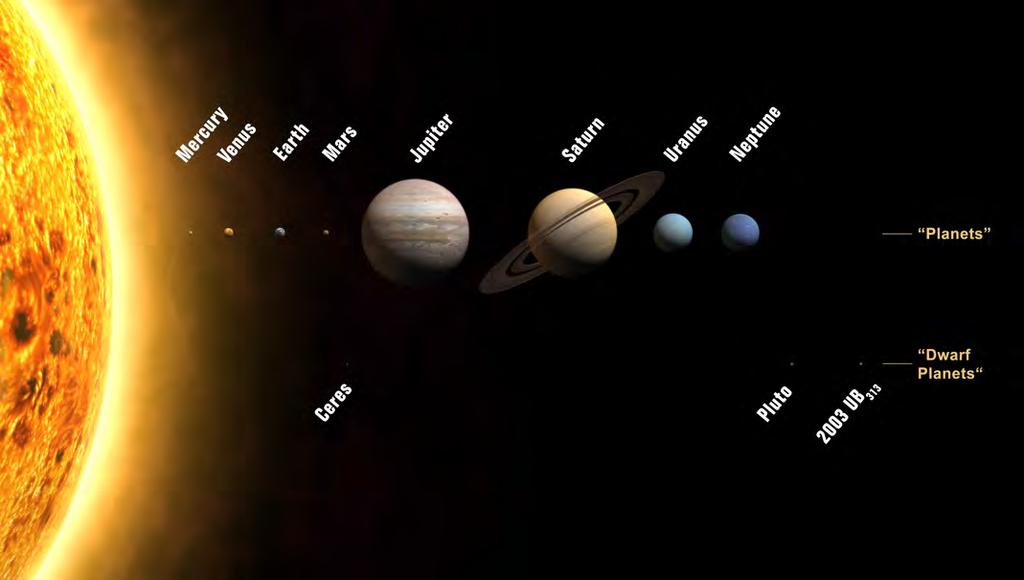 THE SOLAR SYSTEM NASA The Sun is the centre of the solar system and also the largest object containing more than 99.8% of the total mass of the solar system.