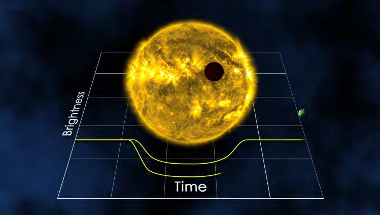Transit method When the planet passes in front of the star the amount of light we observe will be reduced -