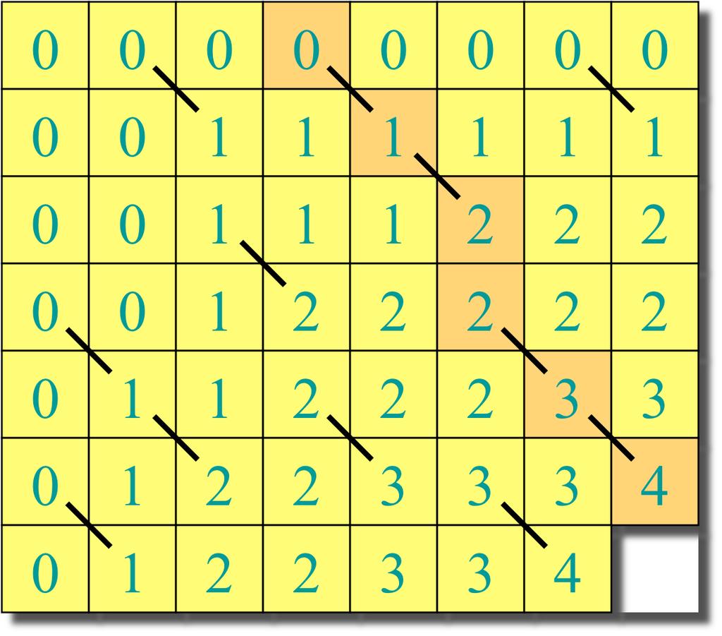 Dynamic-programming algorithm IDEA: Compute the table bottom-up. Time = (m n). Reconstruct LCS by tracing backwards.