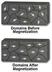 Magnetic domains A magnetic material consists of a large number of "elementary magnets".