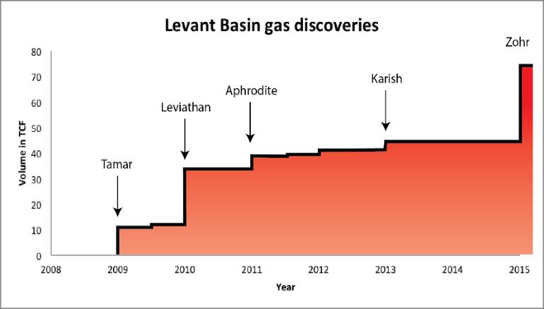 Prospects mapped in Lebanon share the same trends Zohr was a paradigm shift in the exploration cycle