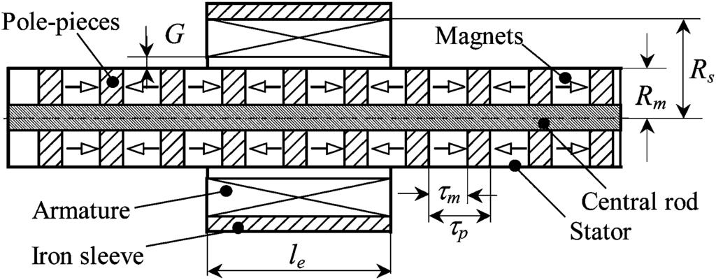 Jewell Abstract This paper describes the analysis and design optimization of an improved axially magnetized tubular permanentmagnet machine.