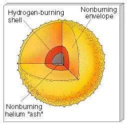 Because helium nuclei, with two protons each, carry a greater positive charge, their electromagnetic repulsion is larger, and even higher temperatures are needed to cause them to fuse at least 10^8 K.